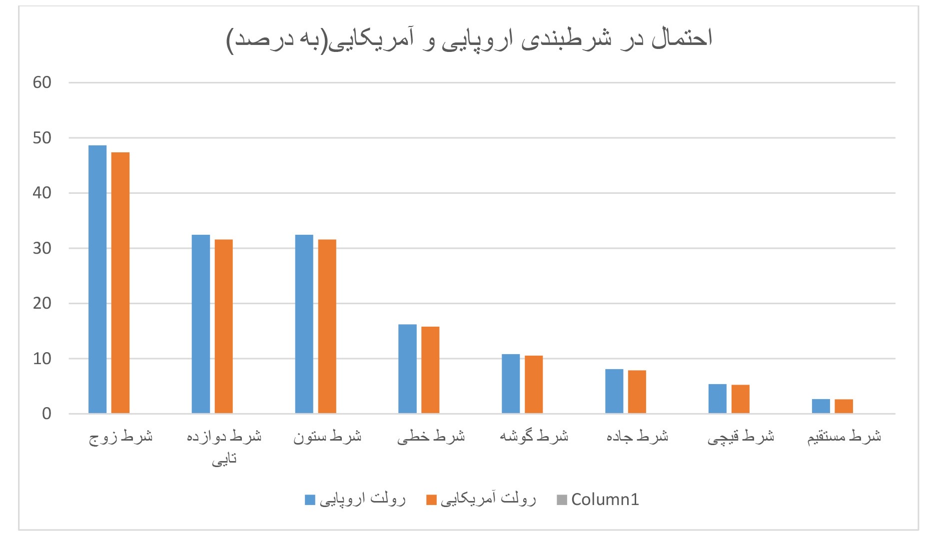 احتمال در شرط بندی اروپایی و آمریکایی در بازی رولت